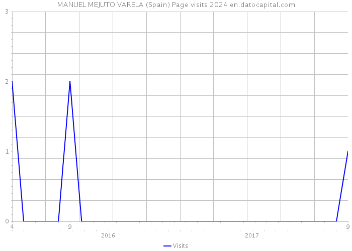 MANUEL MEJUTO VARELA (Spain) Page visits 2024 