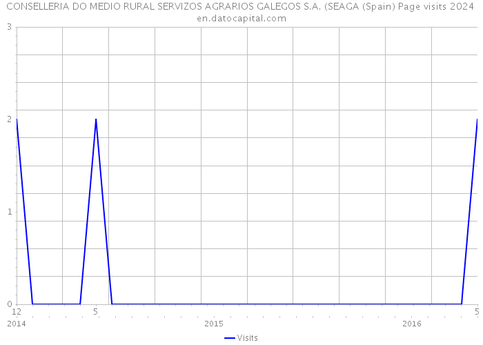 CONSELLERIA DO MEDIO RURAL SERVIZOS AGRARIOS GALEGOS S.A. (SEAGA (Spain) Page visits 2024 
