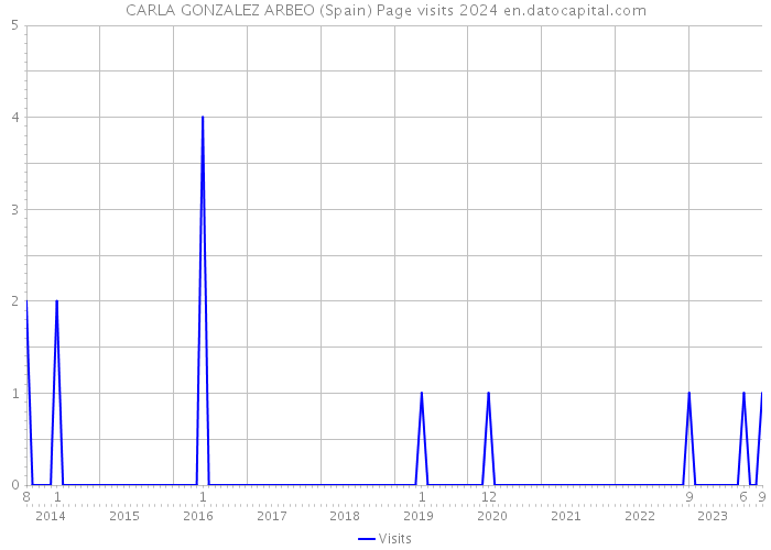 CARLA GONZALEZ ARBEO (Spain) Page visits 2024 