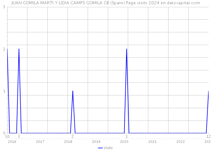 JUAN GOMILA MARTI Y LIDIA CAMPS GOMILA CB (Spain) Page visits 2024 