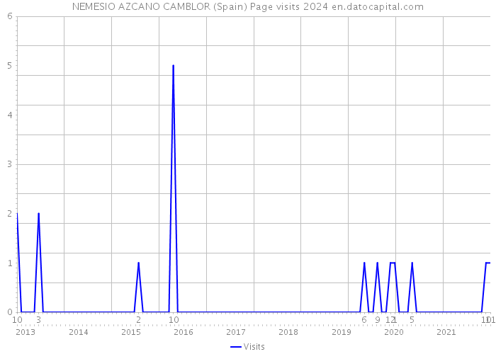 NEMESIO AZCANO CAMBLOR (Spain) Page visits 2024 