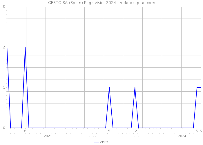 GESTO SA (Spain) Page visits 2024 