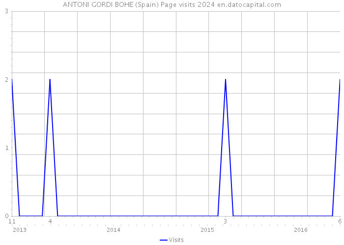 ANTONI GORDI BOHE (Spain) Page visits 2024 