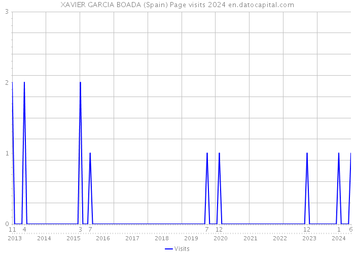 XAVIER GARCIA BOADA (Spain) Page visits 2024 