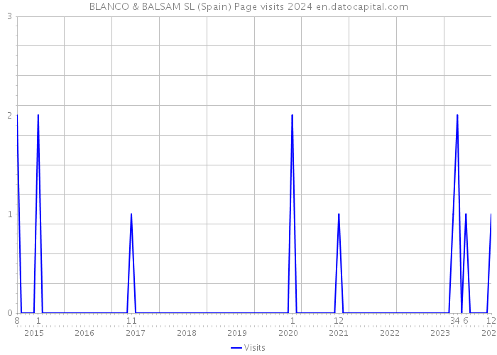 BLANCO & BALSAM SL (Spain) Page visits 2024 