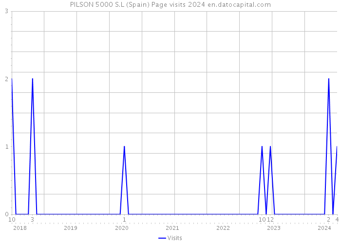 PILSON 5000 S.L (Spain) Page visits 2024 