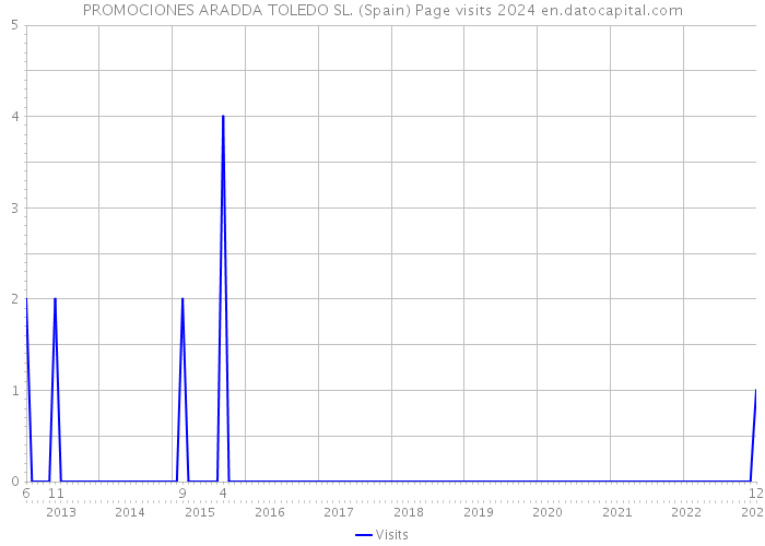 PROMOCIONES ARADDA TOLEDO SL. (Spain) Page visits 2024 