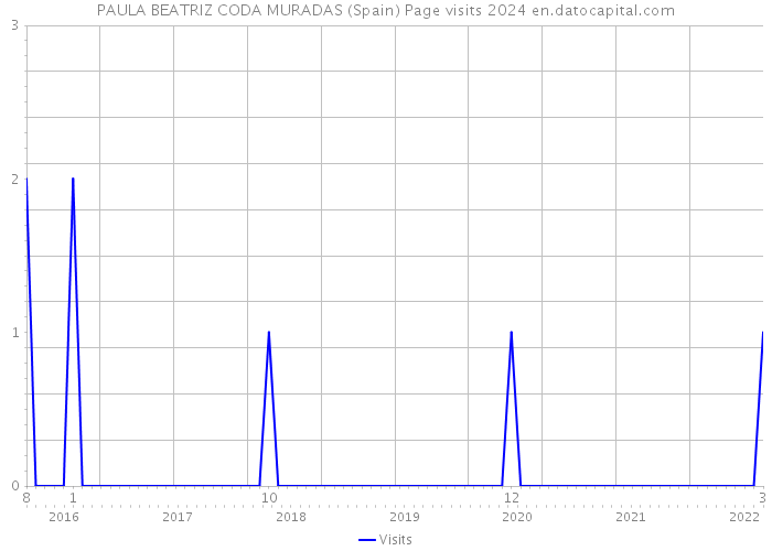 PAULA BEATRIZ CODA MURADAS (Spain) Page visits 2024 