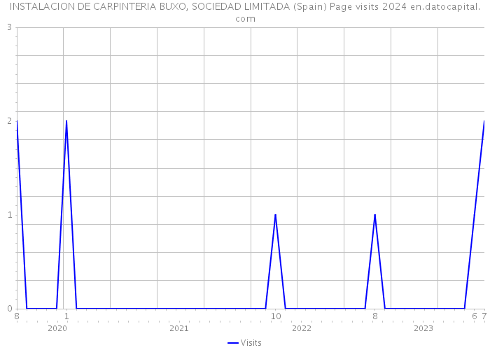 INSTALACION DE CARPINTERIA BUXO, SOCIEDAD LIMITADA (Spain) Page visits 2024 