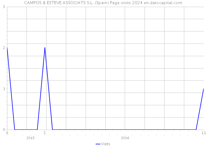 CAMPOS & ESTEVE ASSOCIATS S.L. (Spain) Page visits 2024 