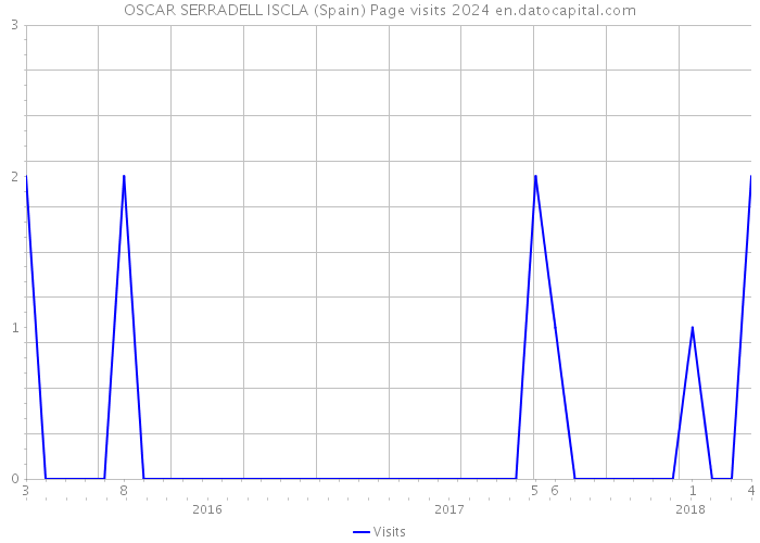 OSCAR SERRADELL ISCLA (Spain) Page visits 2024 