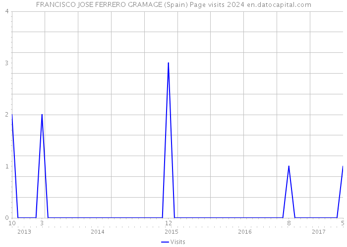 FRANCISCO JOSE FERRERO GRAMAGE (Spain) Page visits 2024 