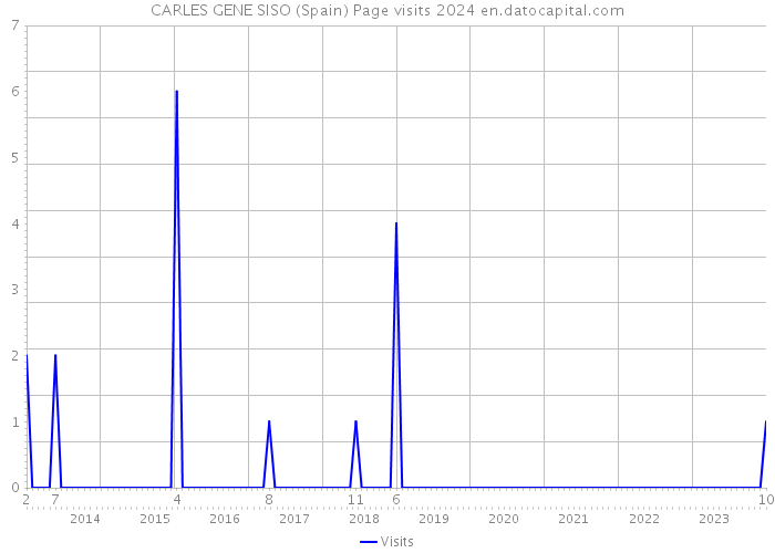 CARLES GENE SISO (Spain) Page visits 2024 