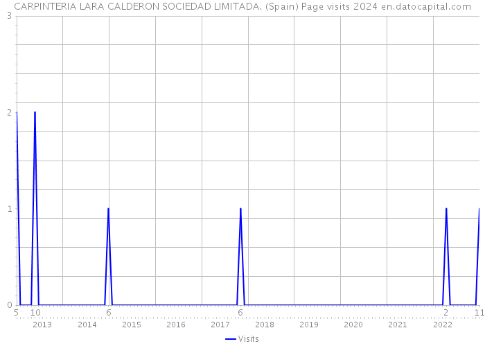 CARPINTERIA LARA CALDERON SOCIEDAD LIMITADA. (Spain) Page visits 2024 