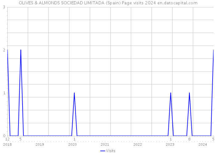OLIVES & ALMONDS SOCIEDAD LIMITADA (Spain) Page visits 2024 
