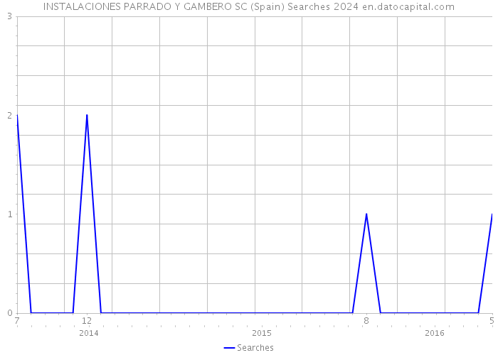 INSTALACIONES PARRADO Y GAMBERO SC (Spain) Searches 2024 