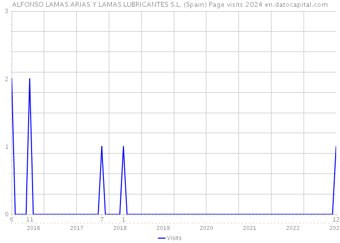 ALFONSO LAMAS ARIAS Y LAMAS LUBRICANTES S.L. (Spain) Page visits 2024 