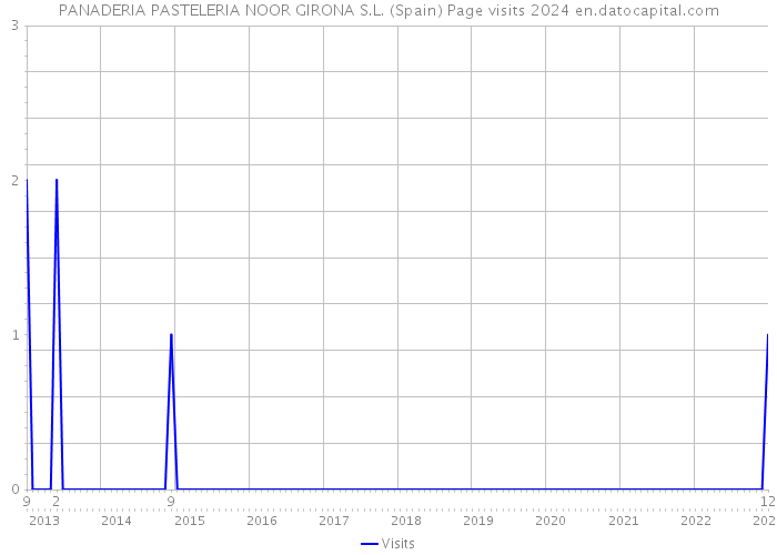 PANADERIA PASTELERIA NOOR GIRONA S.L. (Spain) Page visits 2024 