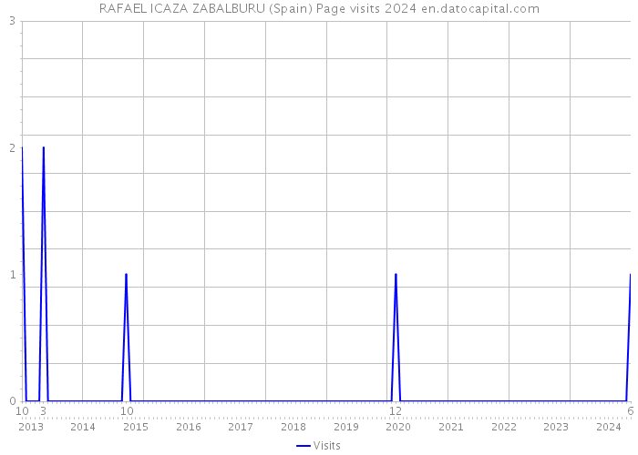 RAFAEL ICAZA ZABALBURU (Spain) Page visits 2024 