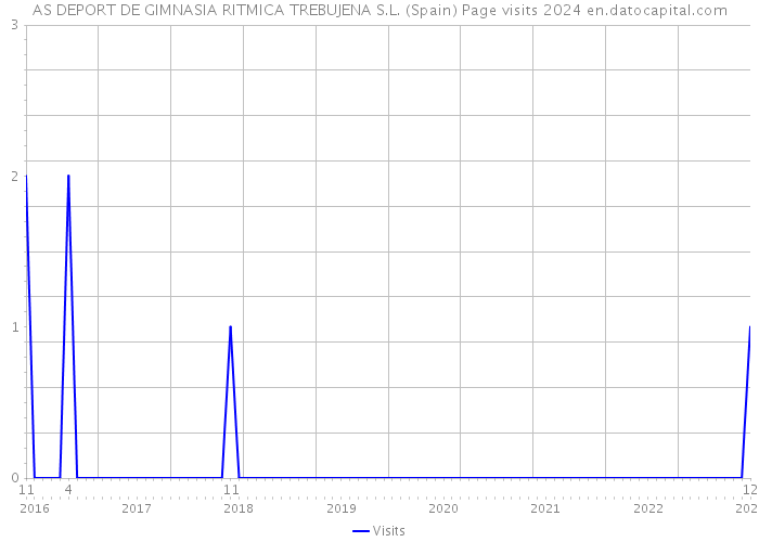 AS DEPORT DE GIMNASIA RITMICA TREBUJENA S.L. (Spain) Page visits 2024 