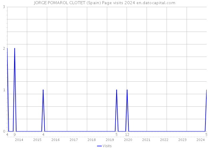 JORGE POMAROL CLOTET (Spain) Page visits 2024 