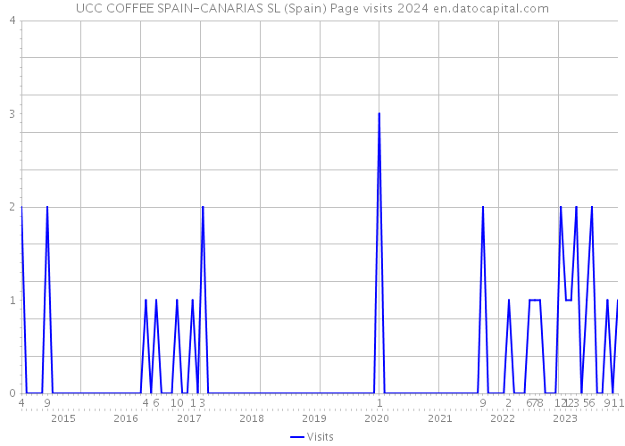 UCC COFFEE SPAIN-CANARIAS SL (Spain) Page visits 2024 