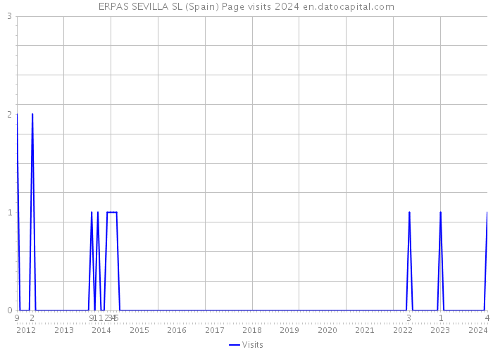 ERPAS SEVILLA SL (Spain) Page visits 2024 