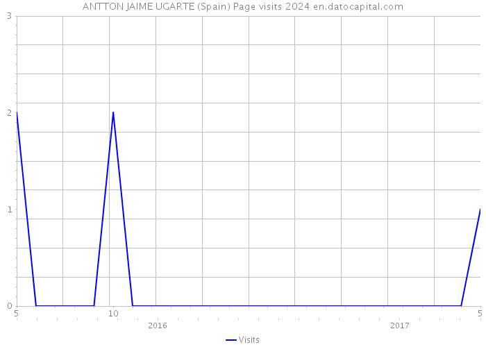 ANTTON JAIME UGARTE (Spain) Page visits 2024 