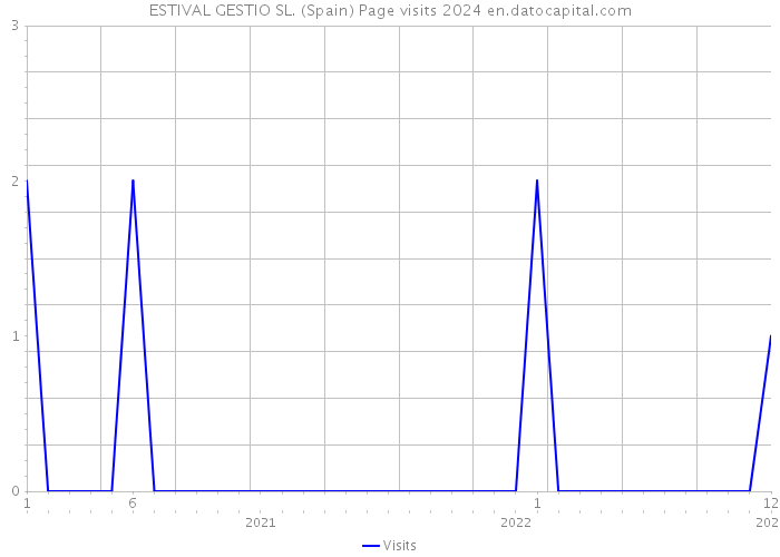 ESTIVAL GESTIO SL. (Spain) Page visits 2024 