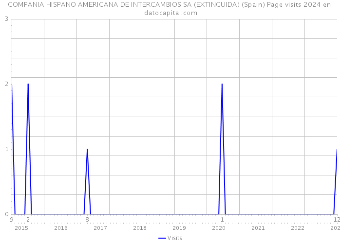 COMPANIA HISPANO AMERICANA DE INTERCAMBIOS SA (EXTINGUIDA) (Spain) Page visits 2024 