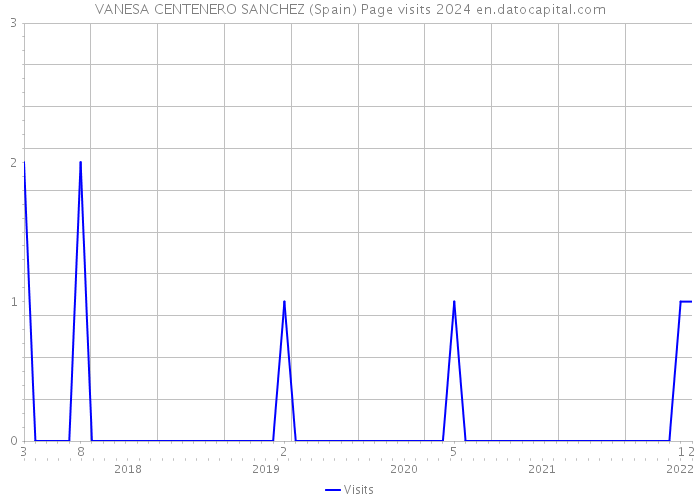 VANESA CENTENERO SANCHEZ (Spain) Page visits 2024 