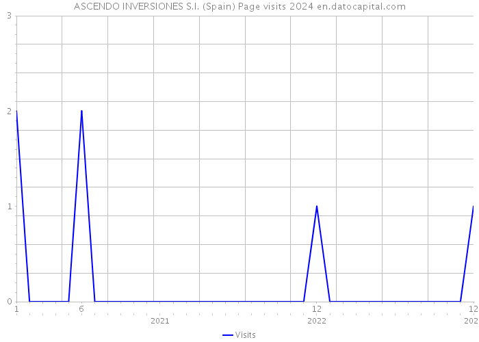 ASCENDO INVERSIONES S.I. (Spain) Page visits 2024 