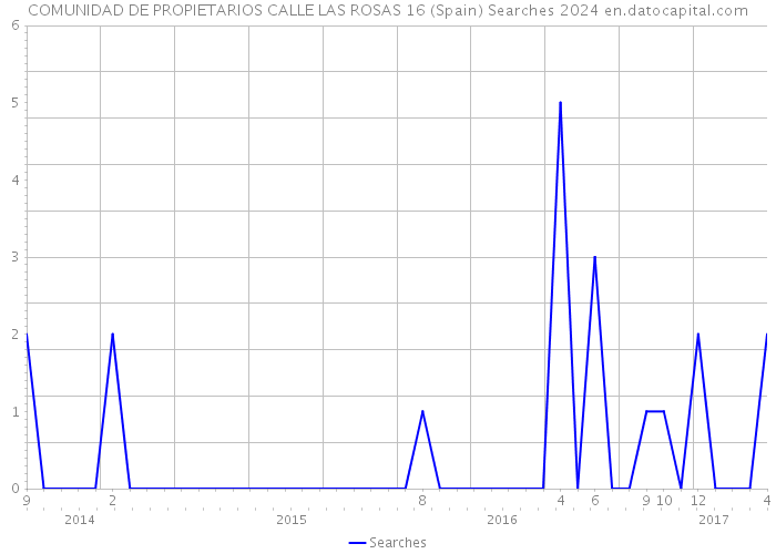 COMUNIDAD DE PROPIETARIOS CALLE LAS ROSAS 16 (Spain) Searches 2024 