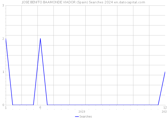JOSE BENITO BAAMONDE VIADOR (Spain) Searches 2024 