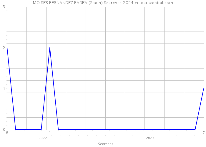 MOISES FERNANDEZ BAREA (Spain) Searches 2024 