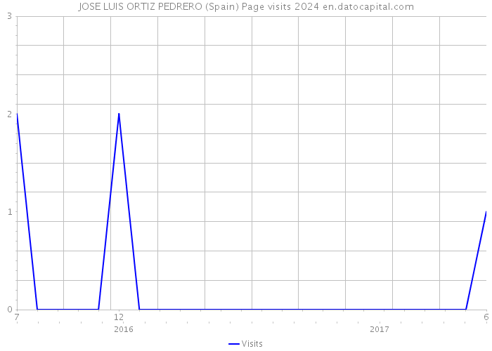 JOSE LUIS ORTIZ PEDRERO (Spain) Page visits 2024 