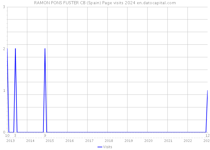 RAMON PONS FUSTER CB (Spain) Page visits 2024 