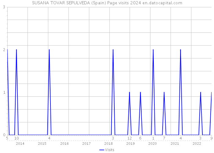 SUSANA TOVAR SEPULVEDA (Spain) Page visits 2024 
