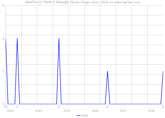 SANTIAGO TANCO IRIJALBA (Spain) Page visits 2024 