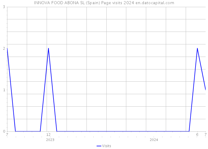 INNOVA FOOD ABONA SL (Spain) Page visits 2024 