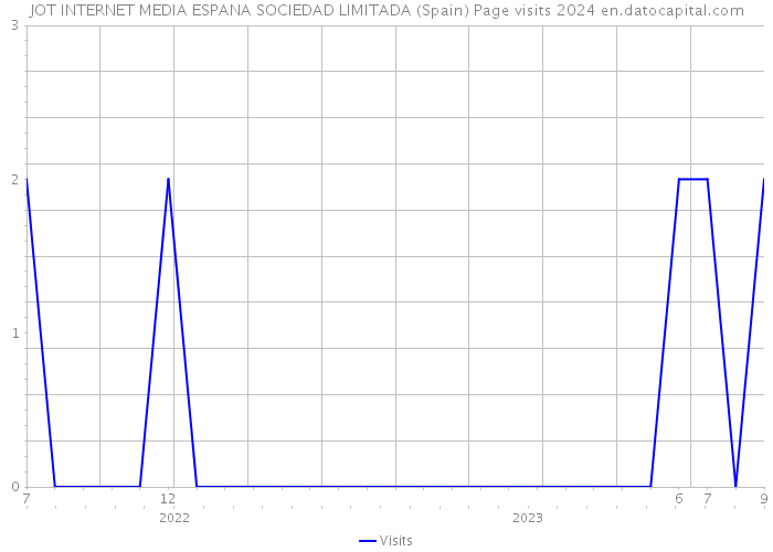 JOT INTERNET MEDIA ESPANA SOCIEDAD LIMITADA (Spain) Page visits 2024 