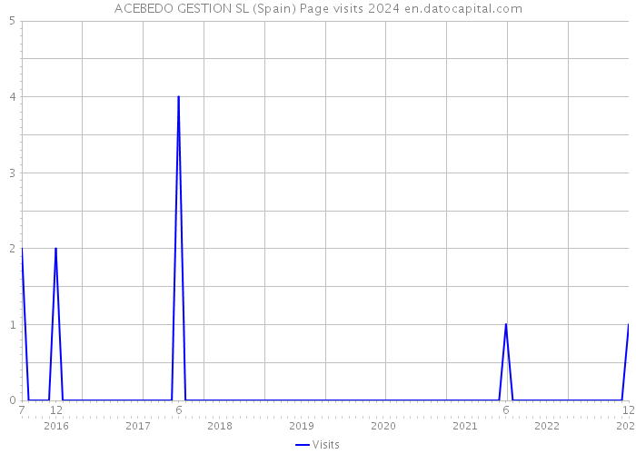 ACEBEDO GESTION SL (Spain) Page visits 2024 