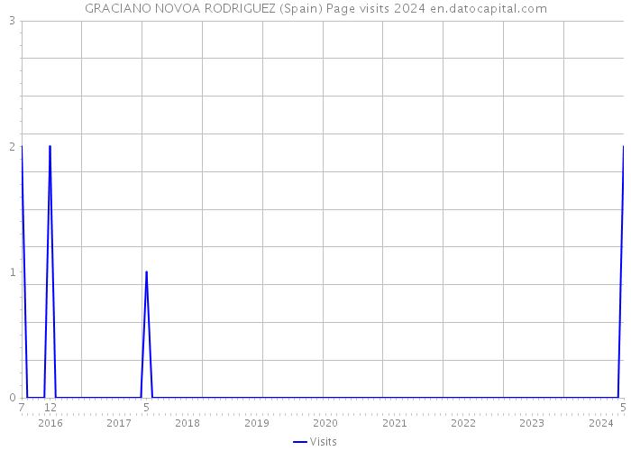 GRACIANO NOVOA RODRIGUEZ (Spain) Page visits 2024 