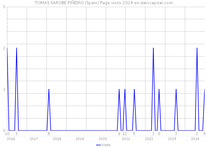 TOMAS SAROBE PIÑEIRO (Spain) Page visits 2024 