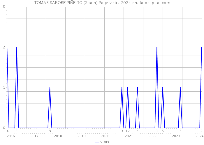 TOMAS SAROBE PIÑEIRO (Spain) Page visits 2024 