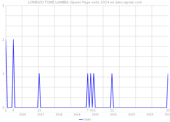 LORENZO TOME LAMBEA (Spain) Page visits 2024 