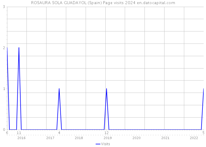 ROSAURA SOLA GUADAYOL (Spain) Page visits 2024 