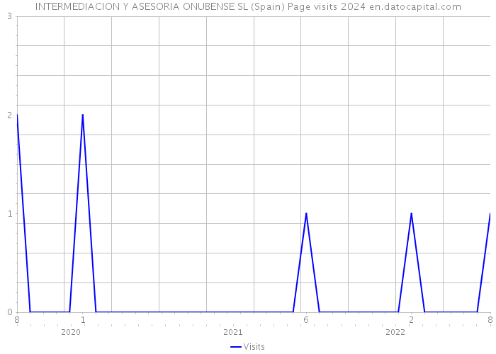 INTERMEDIACION Y ASESORIA ONUBENSE SL (Spain) Page visits 2024 