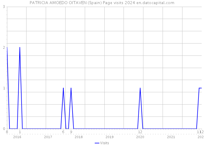 PATRICIA AMOEDO OITAVEN (Spain) Page visits 2024 