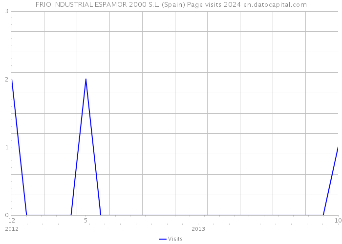 FRIO INDUSTRIAL ESPAMOR 2000 S.L. (Spain) Page visits 2024 